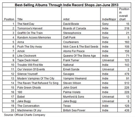 indie_chart_jan-june_500x434.jpg